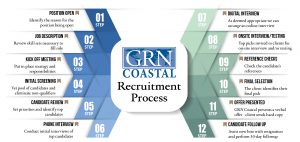 Infographic showing the steps in the GRN Coastal recruitment process