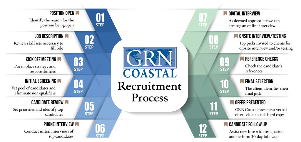 GRN Coastal's recruitment process